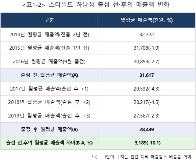 소상공인시장진흥공단 스타필드 하남점이 주변상권 소상공인에게 미치는 영향분석 결과 보고서