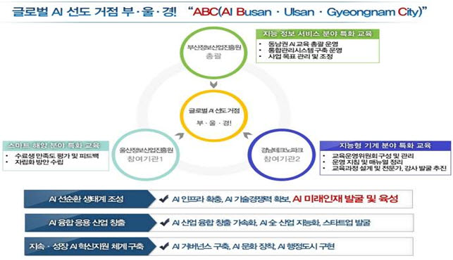 부산 컨소시엄의 AI 역량강화 거점사업 체계.