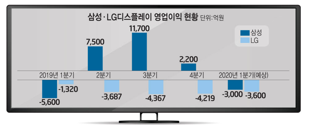 삼성·LG 디스플레이, 1분기 6600억원대 적자 전망…2분기 코로나19 직격탄 우려
