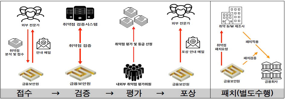 2020년 금융권 버그바운티 운영 절차. 금융보안원 제공