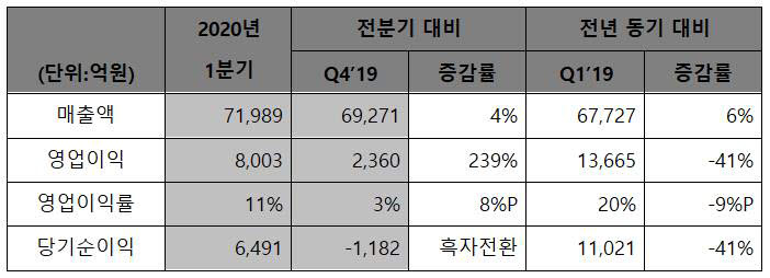 SK하이닉스 2020년 1분기 실적. <자료:SK하이닉스>