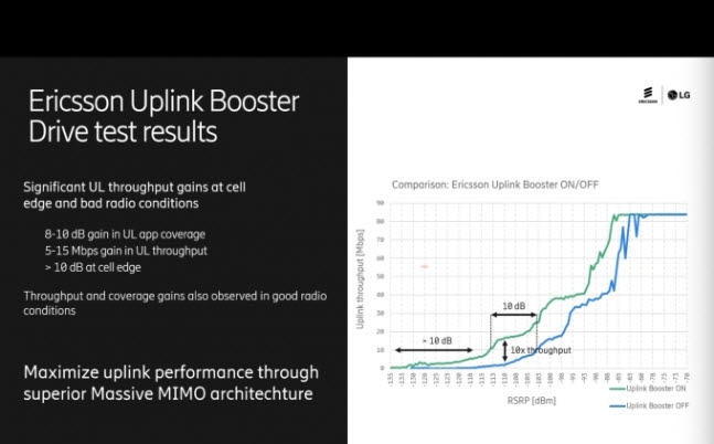 에릭슨엘지가 공개한 업링크 부스터 벤치마크 결과.