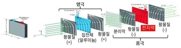 이차전지용 동박(전지박)은 음극 집전체로 쓰인다.(자료: 두산솔루스 사업보고서)