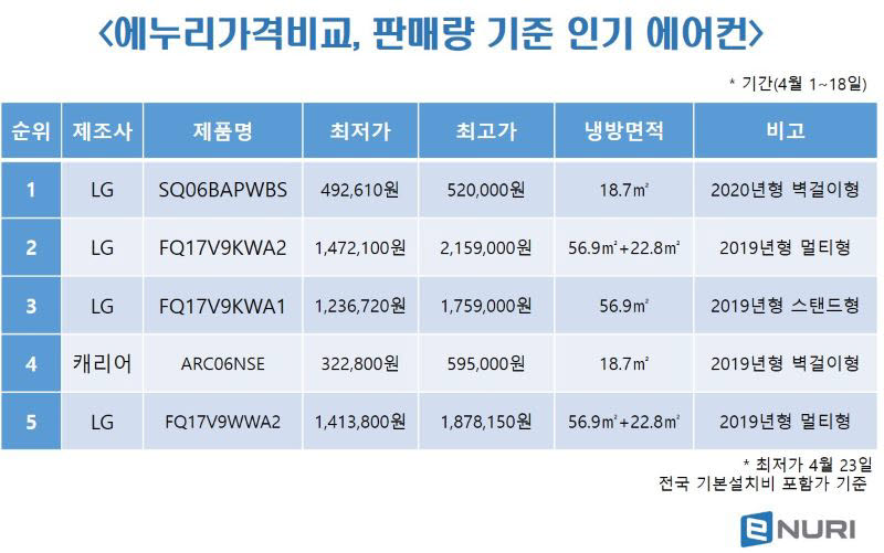 에누리 가격비교 인기 에어컨 68만원 더 싸게 사세요 전자신문