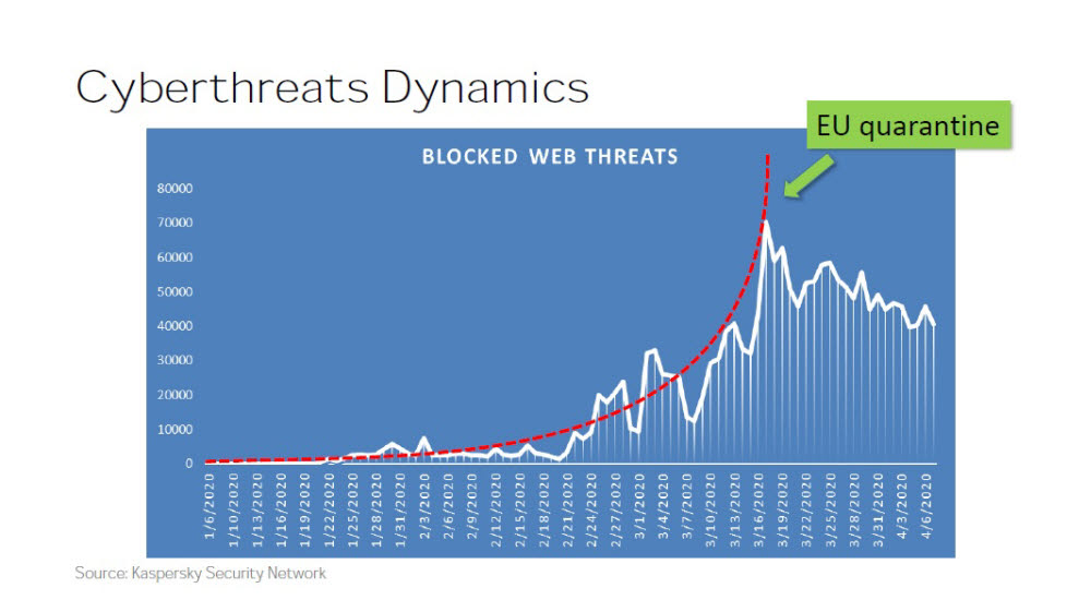 코로나19 기간 카스퍼스키가 차단한 웹 위협 건수. 카스퍼스키 제공