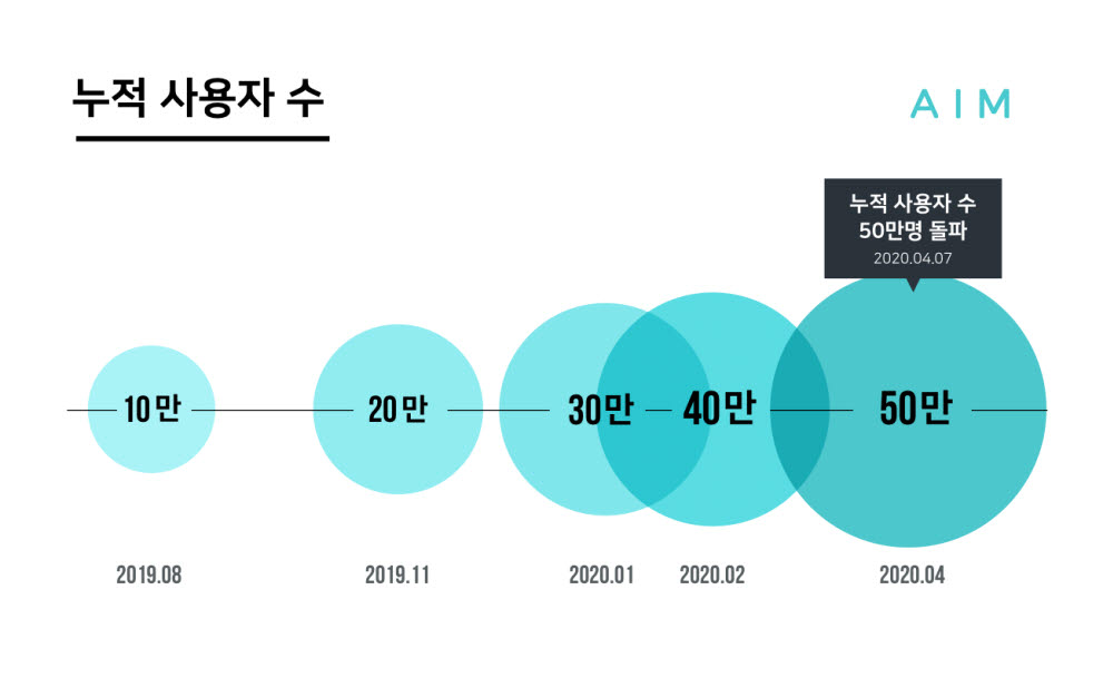 에임, 1분기 누적 사용자 22배 증가