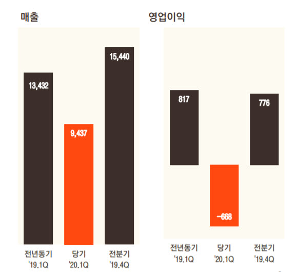 호텔신라 전사 영업실적(2020년 1분기 연결기준)