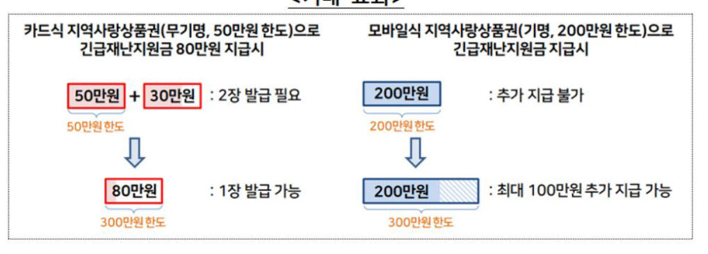 카드·모바일 지역상품권 발행 한도 300만원으로 확대