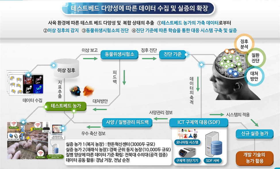 SDF 융합연구단 연구 개요