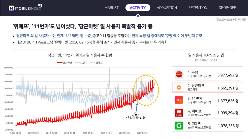 중고거래 '당근마켓' 방문자 수, 11번가·위메프 제쳤다