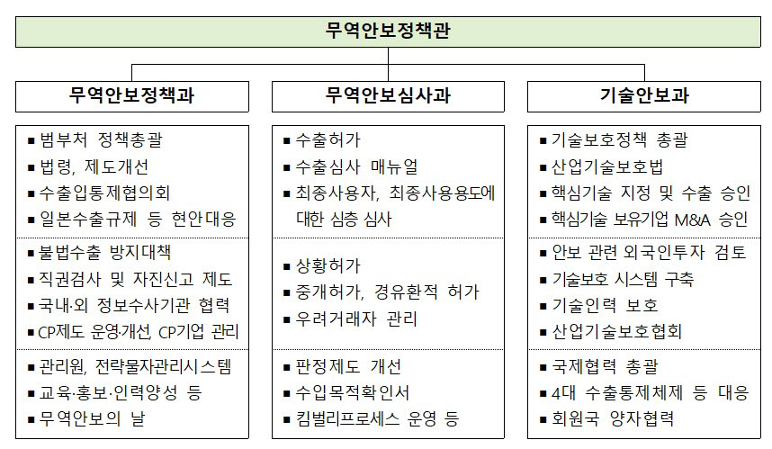 산업부 '무역안보정책관' 신설…"세계 시장 변화에 신속 대응"