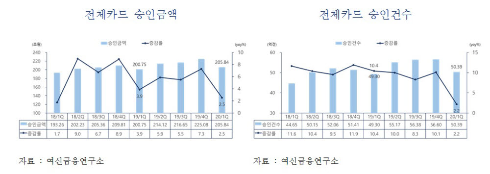 코로나19에 3월 카드 이용액 4.3%↓…2008년 금융위기 이후 최저