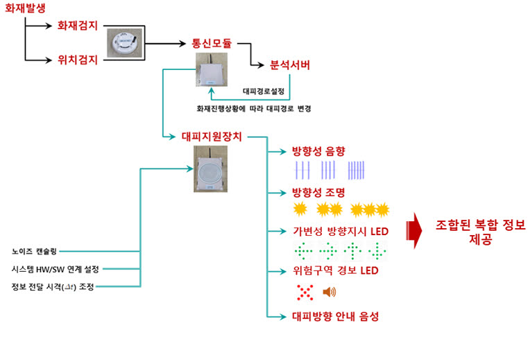 능동형 대피지원장치 구성도