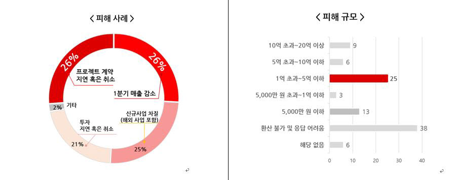 프롭테크 스타트업 73%, “코로나19로 사업 타격”