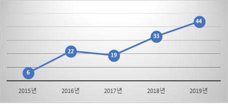 최근 5년간 소리상표 출원 추이