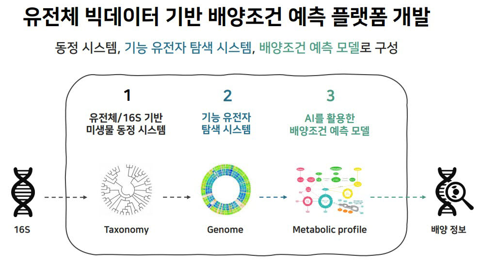 천랩의 유천체 빅데이터 기반 배양조건 예측 플랫폼 개념도 (자료=천랩)