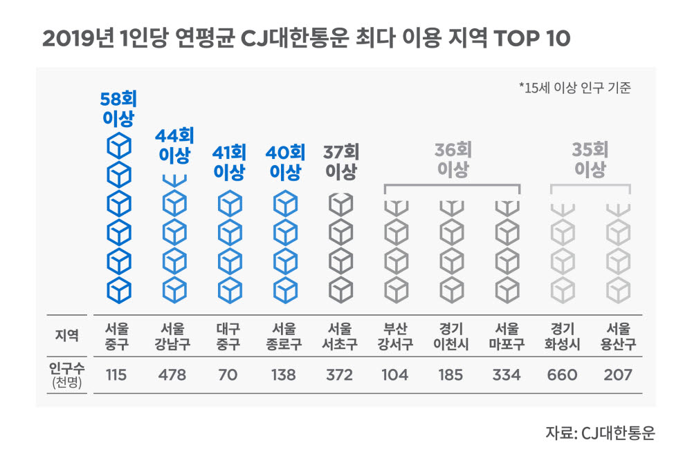 2019년 1인당 연평균 CJ대한통운최다 이용 지역 TOP10