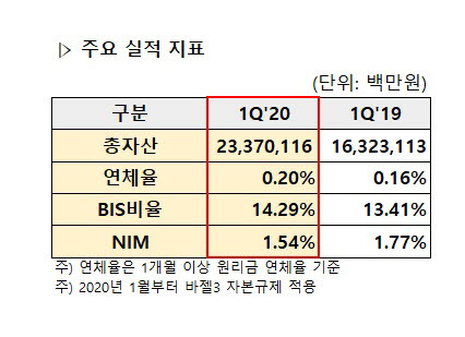 카카오뱅크, 1분기 당기순이익 185억원…작년 순익 넘겼다