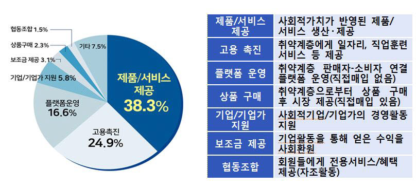 <표>국내 소셜벤처의 비즈니스 모델 운영 현황