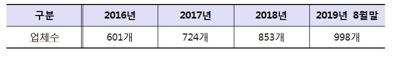 <표>소셜벤처 기업 수