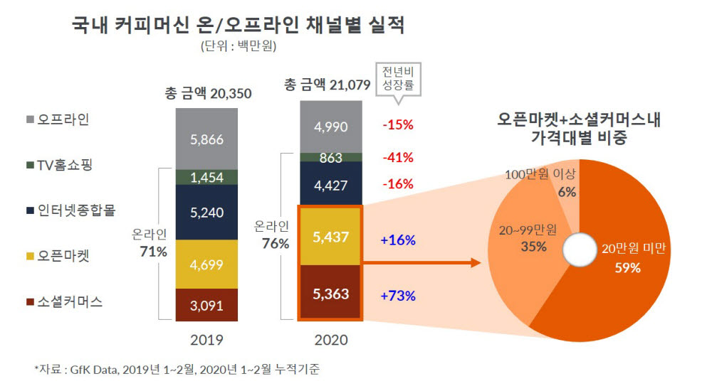 국내 커피머신 온-오프라인 채널별 실적