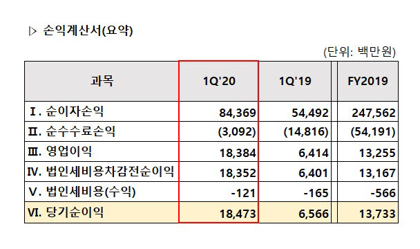 카카오뱅크, 1분기에 작년 순익보다 더 벌었다…흑자 사이클 본격화