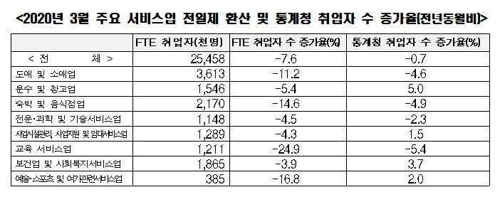 3월 전일제 취업자 7.6% 감소 "통계청 -0.7%보다 훨씬 심각"