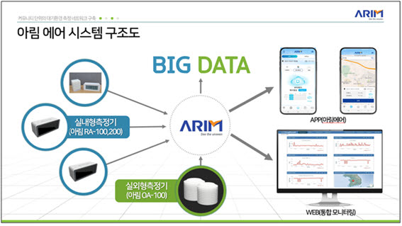 아림에어 시스템 구조도. 사진출처=아림사이언스