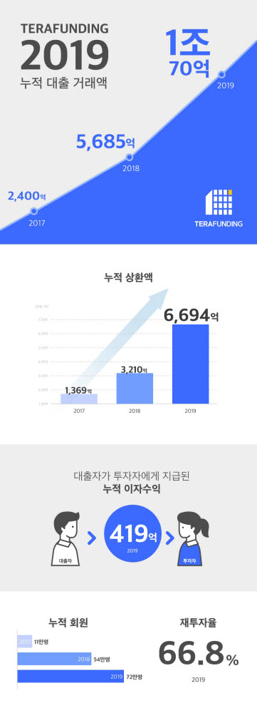 테라펀딩, 누적 대출거래액 1조원 넘겨