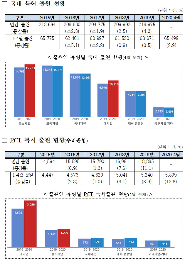 특허출원 코로나 여파 없다...기업 주도 국내외 특허 증가