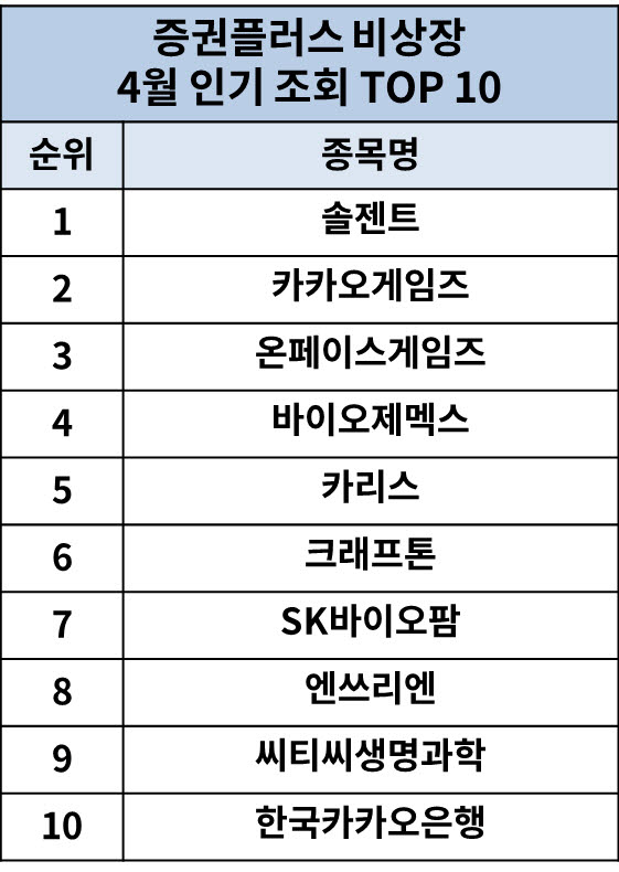 4월 비상장 종목 키워드는 '코로나19'와 '게임'