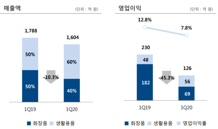 애경산업 2020년 1분기 영업실적