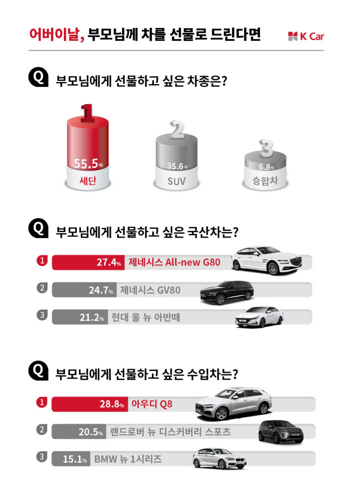 어버이날 선호 車 선물 1위 '제네시스 올 뉴 G80'...수입차는 '아우디 Q8'