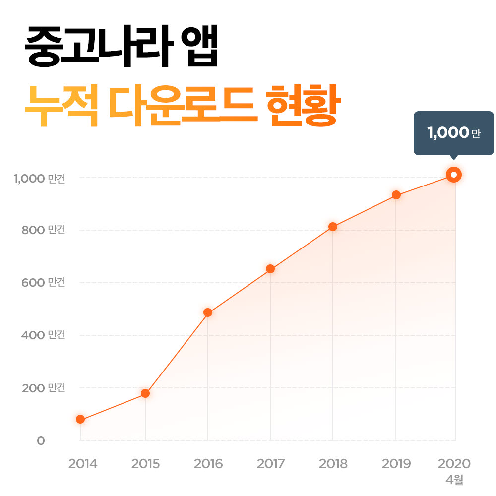 중고나라, 누적 앱 다운로드 1000만건 돌파