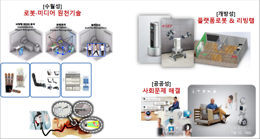 KIST 로봇·미디어연구소 주요 연구분야