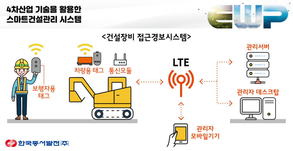 동서발전, 동해바이오화력 발전소에 스마트 건설관리 시스템 시범 도입