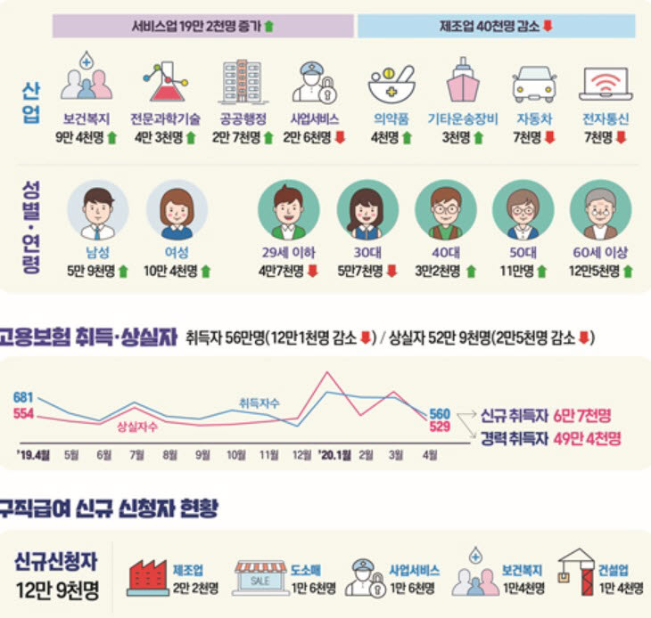 지난달 구직급여 신청 12만9000명…4월 기준 최고치