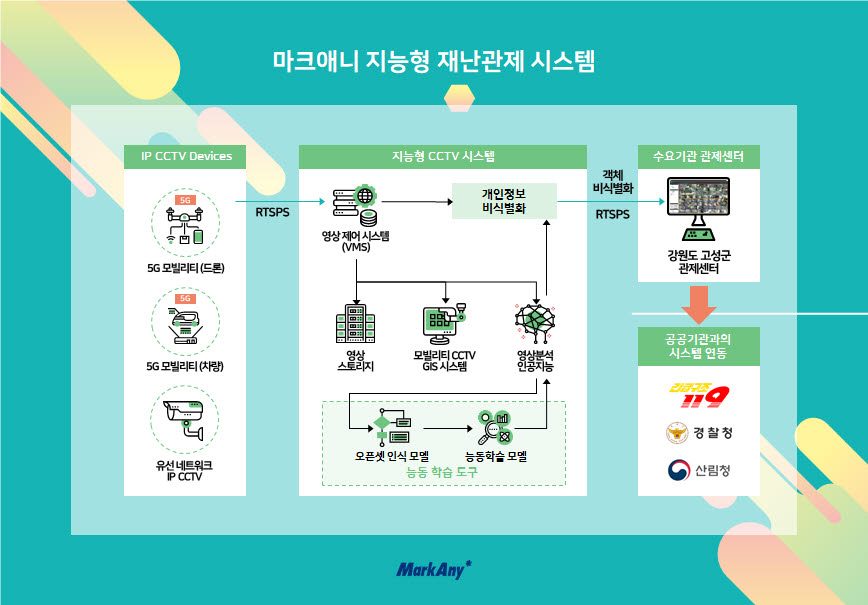 마크애니 지능형 재난관제 시스템 개요. 마크애니 제공