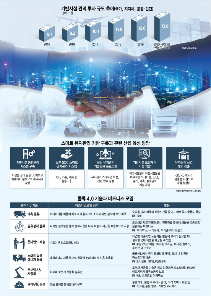 [포스트 코로나 '디지털 뉴딜 시대' 열자]노후기반시설과 물류산업 첨단화…ICT 수요창출 보고로