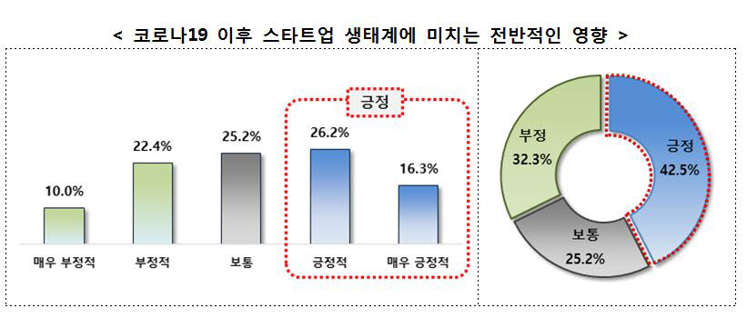 스타트업계 "코로나 19는 우리에게 기회...유망산업은 언택트"