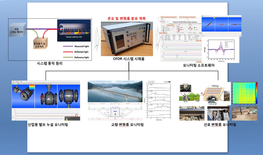 한국광기술원이 개발한 OFDR 분포형 광섬유 센싱 시스템 시제품 및 적용 분야.