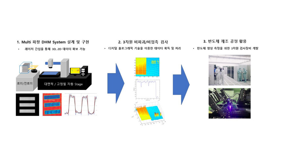 구미시가 과학기술정보통신부 주관 2020년 정보통신방송기술개발사업에 선정돼 홀로그램 기반 기술개발사업에 나선다.