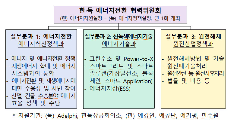 정부, 獨과 에너지 미래 협력 로드맵 체결…에너지전환 협력 확대