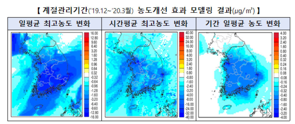 계절관리제 기간, 미세먼지 19.5% 감축