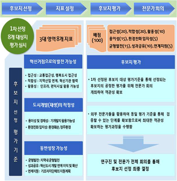 대전시, 혁신도시 입지 대전역세권지구·연축지구 선정