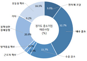 코로나19로 인한 경기도 중소기업의 애로사항