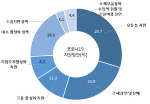 코로나19로 인한 경기도 중소기업이 요구하는 정책적 지원 사항