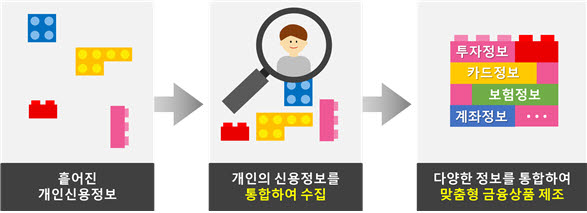 신용정보법 개정에 따른 금융산업의 변화