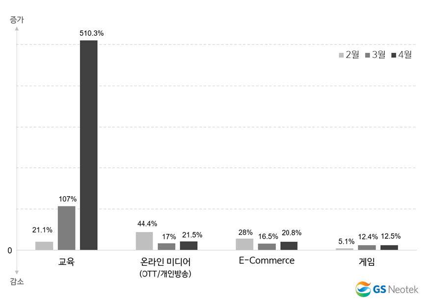 국내 주요 산업 온라인 트래픽 증가율 추이. GS네오텍 제공