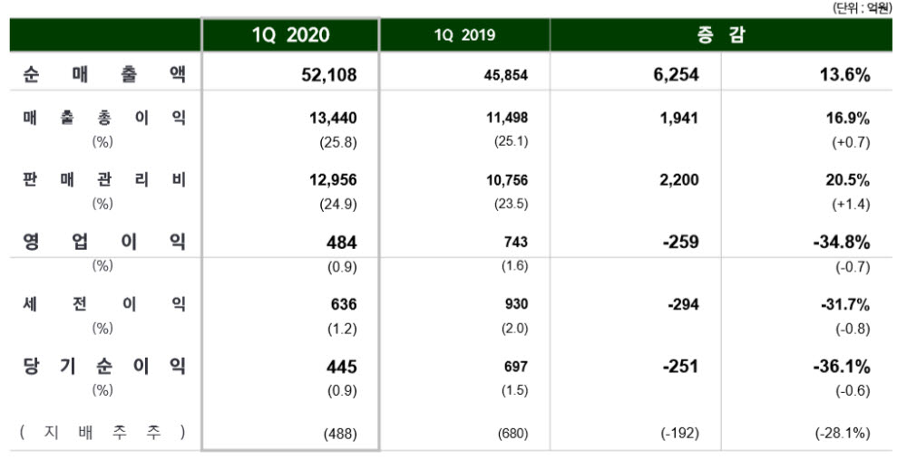 이마트 2020년 1분기 연결기준 실적